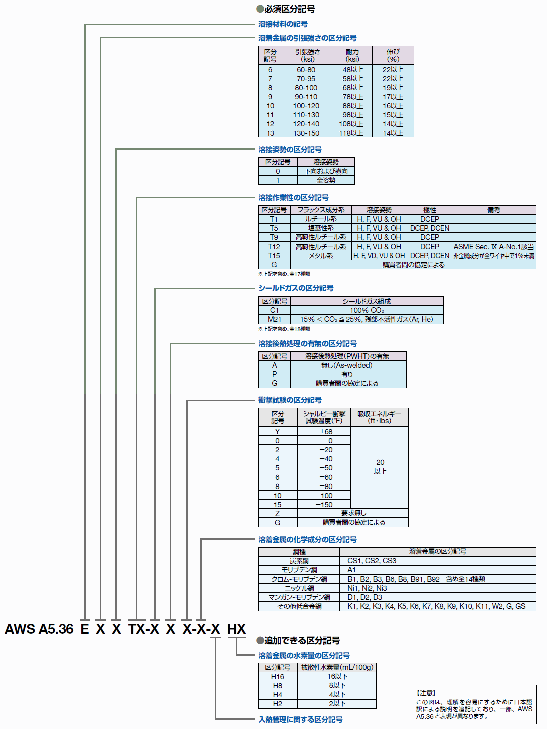図4 AWS A5.36 の分類記号の付け方と区分記号(抜粋)