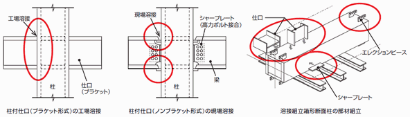 図1 鉄骨のGMAW適用箇所例