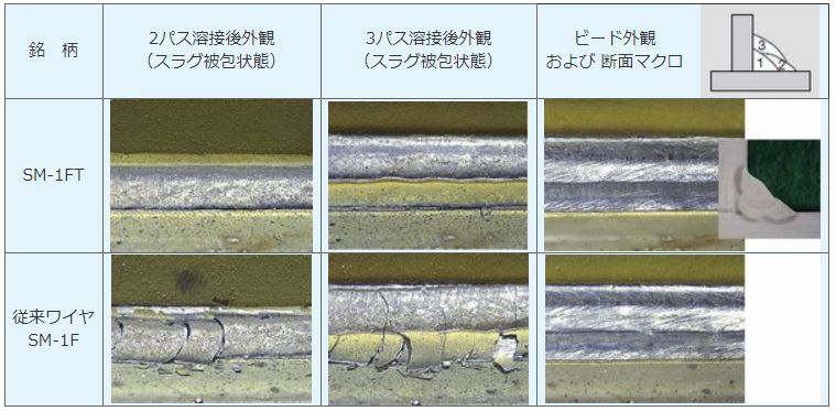 図2　SM-1FT による水平すみ肉溶接のビード外観例 （3パス仕上げ、270A-31V-40cm/min）