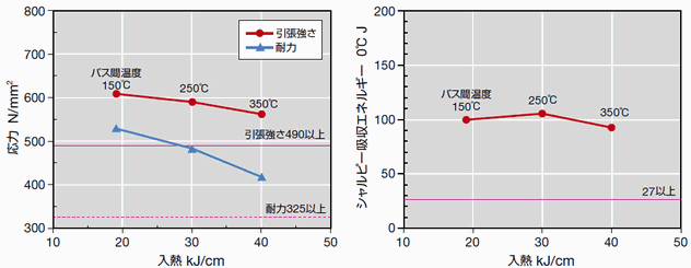 図5 SF-55 溶着金属の機械的性能に及ぼす入熱・パス間温度の影響例