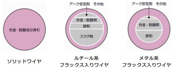 図1 各種ワイヤの構成概略図