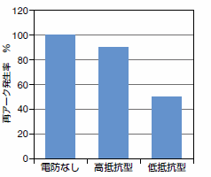 図4 TW-50 の電撃防止装置による 再アーク発生率 一例