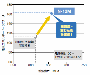 図5 N-12M の機械性能 一例 