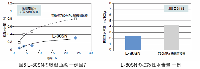 図6 L-80SNの吸湿曲線 一例　図7 L-80SNの拡散性水素量 一例