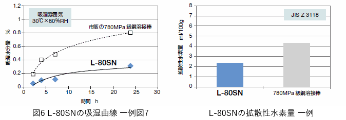 図6 L-80SNの吸湿曲線 一例 図7 L-80SNの拡散性水素量 一例