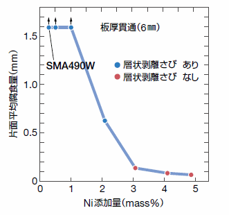 図2 耐候性に及ぼすNi 添加量の影響2） （君津岸壁暴露試験9 年）