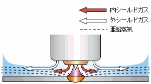 図4 亜鉛めっき鋼板溶接の原理図