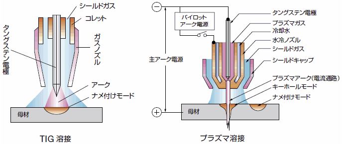 図1 TIG 溶接とプラズマ溶接の比較