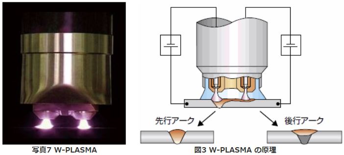 写真7 W-PLASMA、図3 W-PLASMA の原理