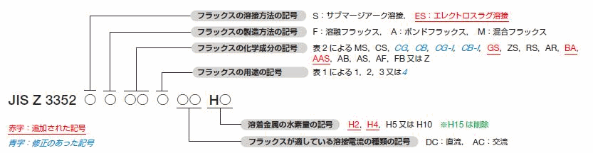 図1 JIS記号の変更点