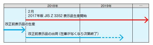 図2 2017年版 JIS Z 3352 改正対応スケジュール